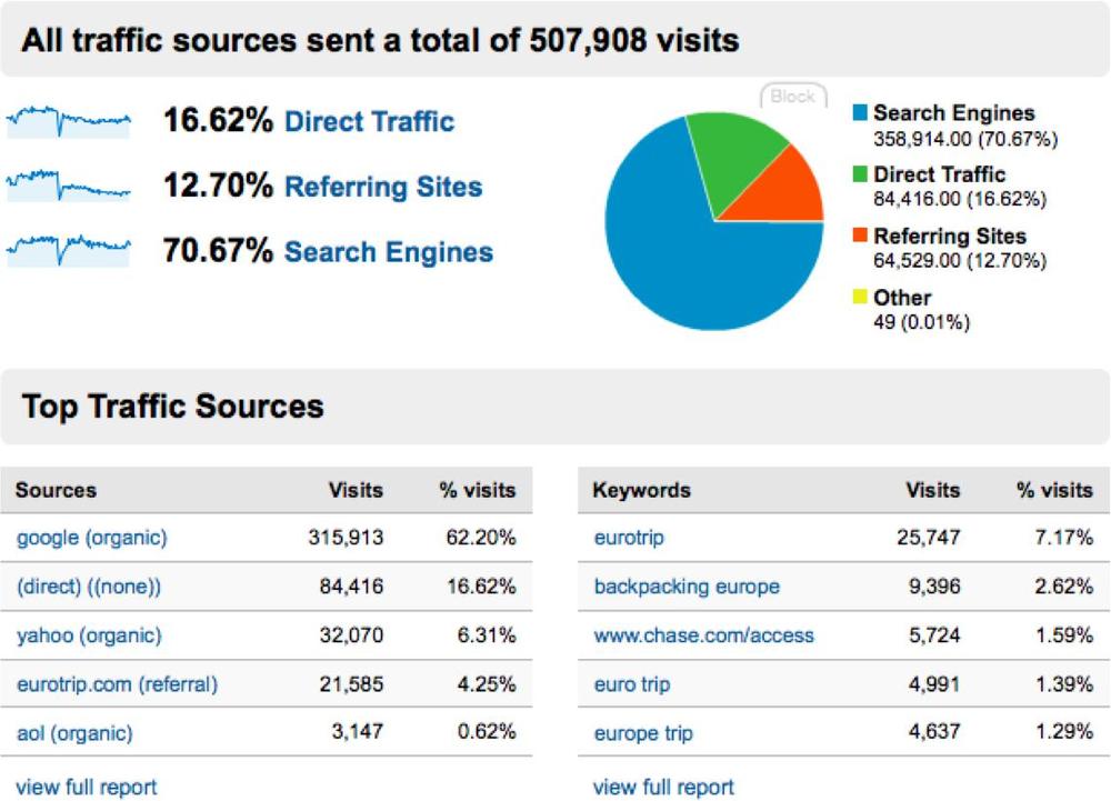 Google Analytics Traffic Sources Overview page