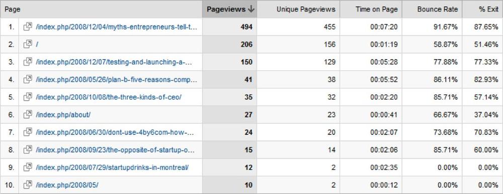 Top entry pages in Google Analytics, with corresponding time on page and bounce rate