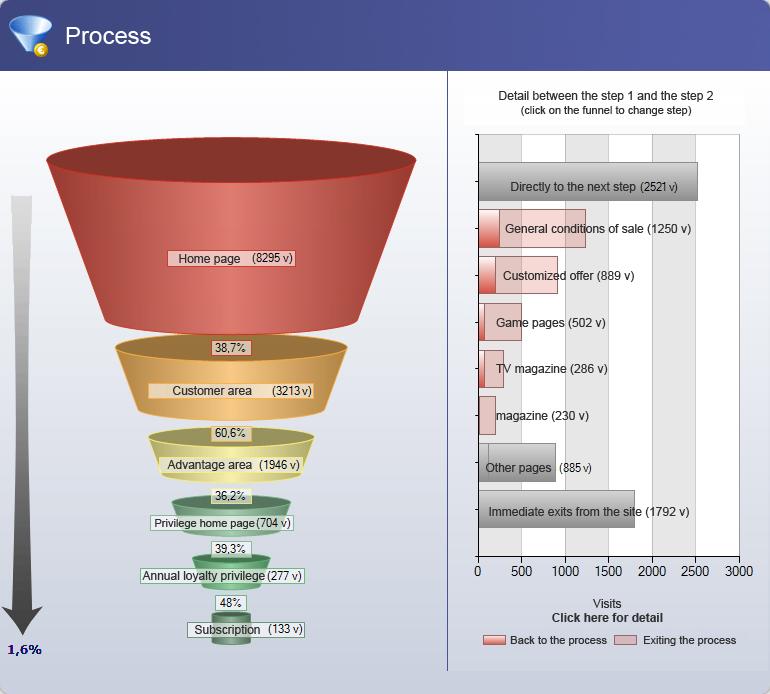 A subscription funnel shown in XiTi Analyzer