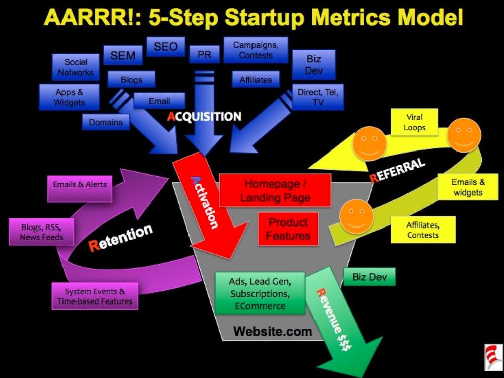 Dave McClure’s 5-Step Startup Metrics Model