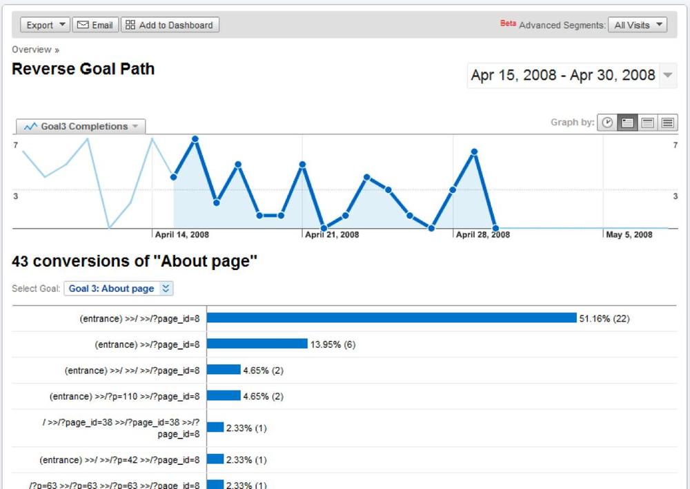 Google Analytics’ Reverse Goal Path shows how people got to the goal in a funnel