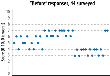 Individual scores from 44 respondents prior to a site change