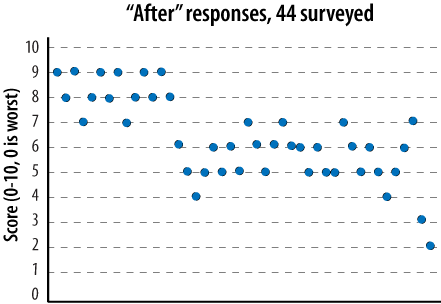 Individual scores from 44 respondents after a site change