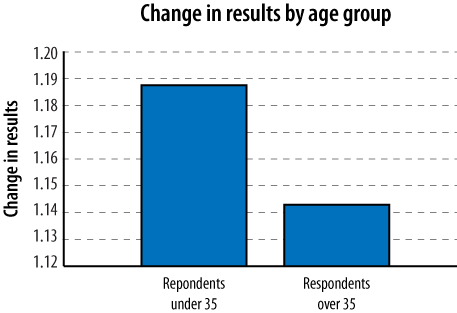 Change in site rating segmented by age group