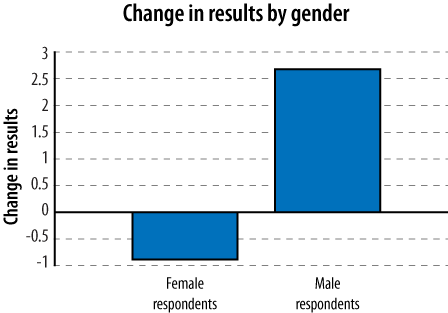 Change in site rating segmented by gender