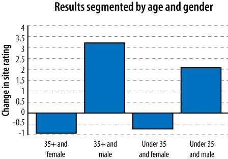 Relative change in site rating for four segments of respondents