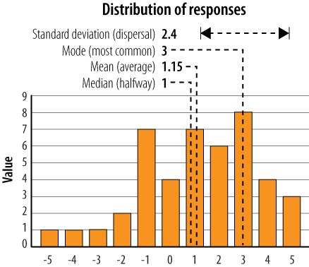 How various statistical terms describe a data distribution