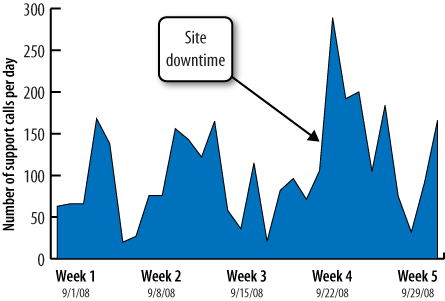 Site downtime caused support cases to dramatically increase Monday, September 22, 2008