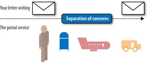 Separation of concerns between letter writing and postal services