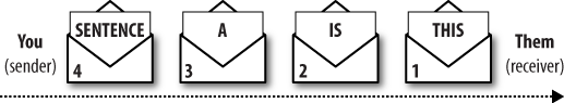 Adding a sequence number to the envelopes