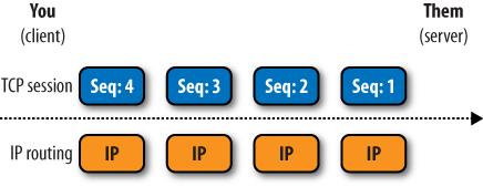 The combination of TCP and IP creates end-to-end sessions between a client and a server