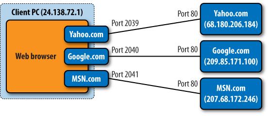 A single client connected to three web servers