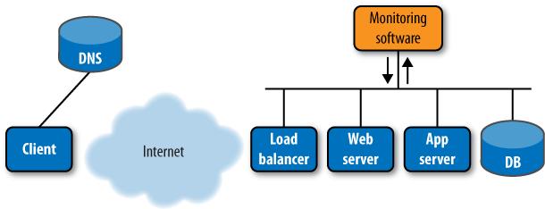Internal testing of website infrastructure components