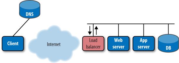 Using the load balancer to perform testing behind the firewall