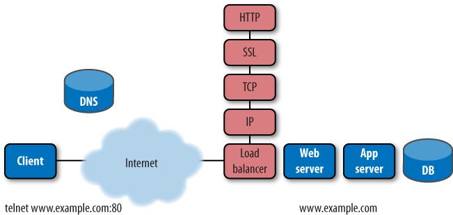 HTTP GETs test whether the web service is able to handle a request for a static object