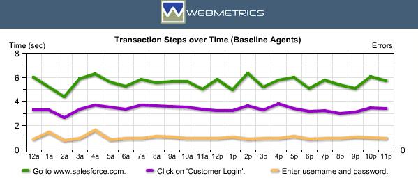 A Webmetrics multistep transaction performance report showing the performance of three transaction steps in Salesforce.com