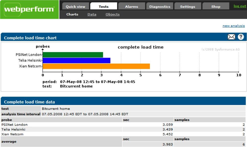 Page-level granularity report in Gomez’s free Webperform testing service
