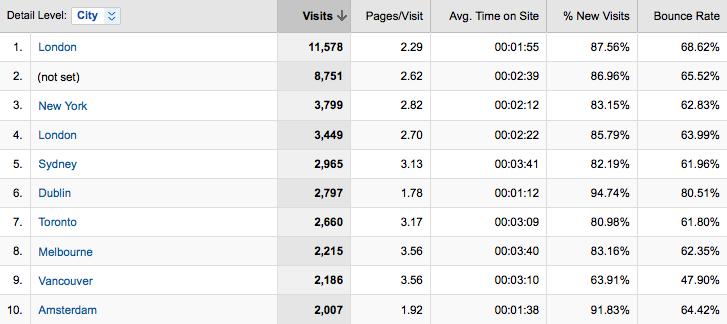 Top visits by city in Google Analytics