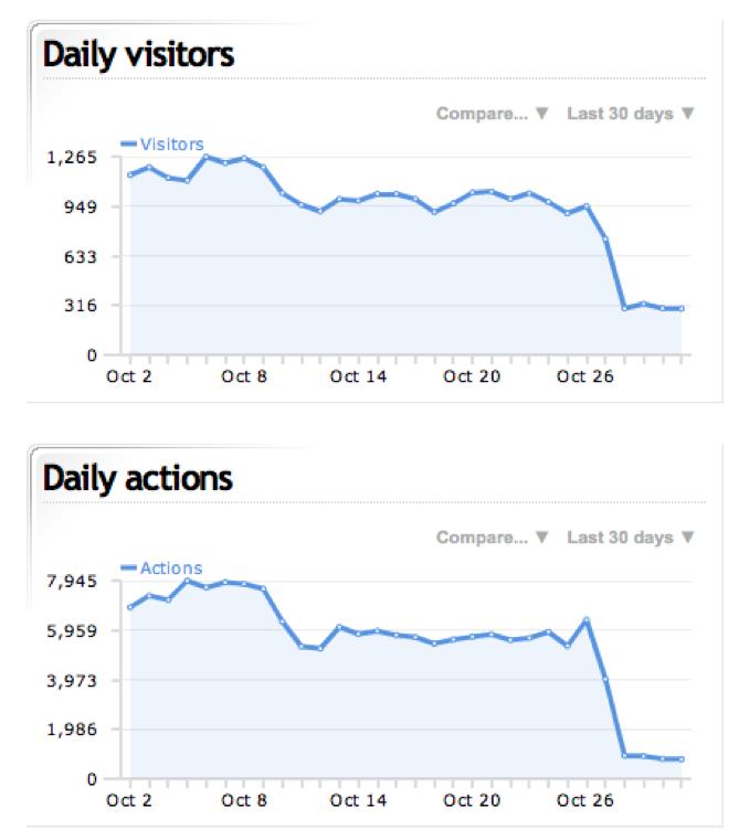 The sudden drop in traffic on October 27 is the result of excluding synthetic testing from web analytics measurements