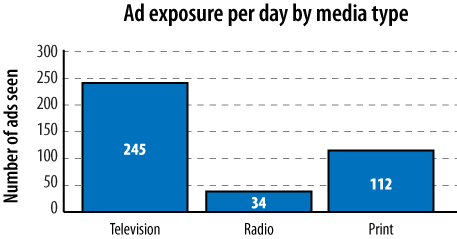 The amount of ad exposure Americans receive per day by media type