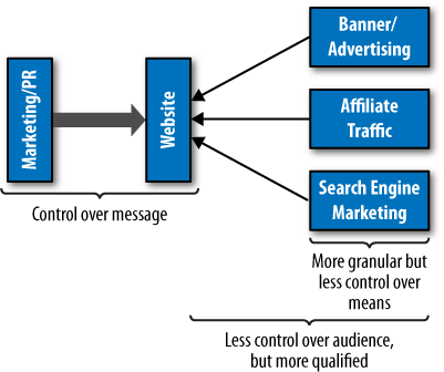 Online marketing communication model