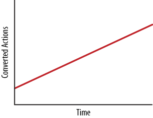 Traditional marketing diffusion curve