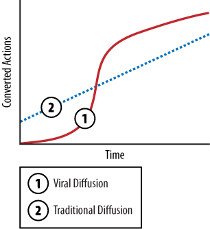Viral marketing diffusion curve