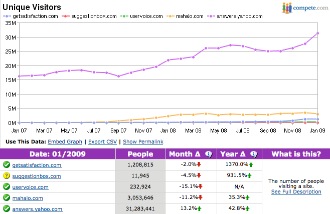 Up-and-coming sites have healthy growth; established sites have huge numbers of visitors