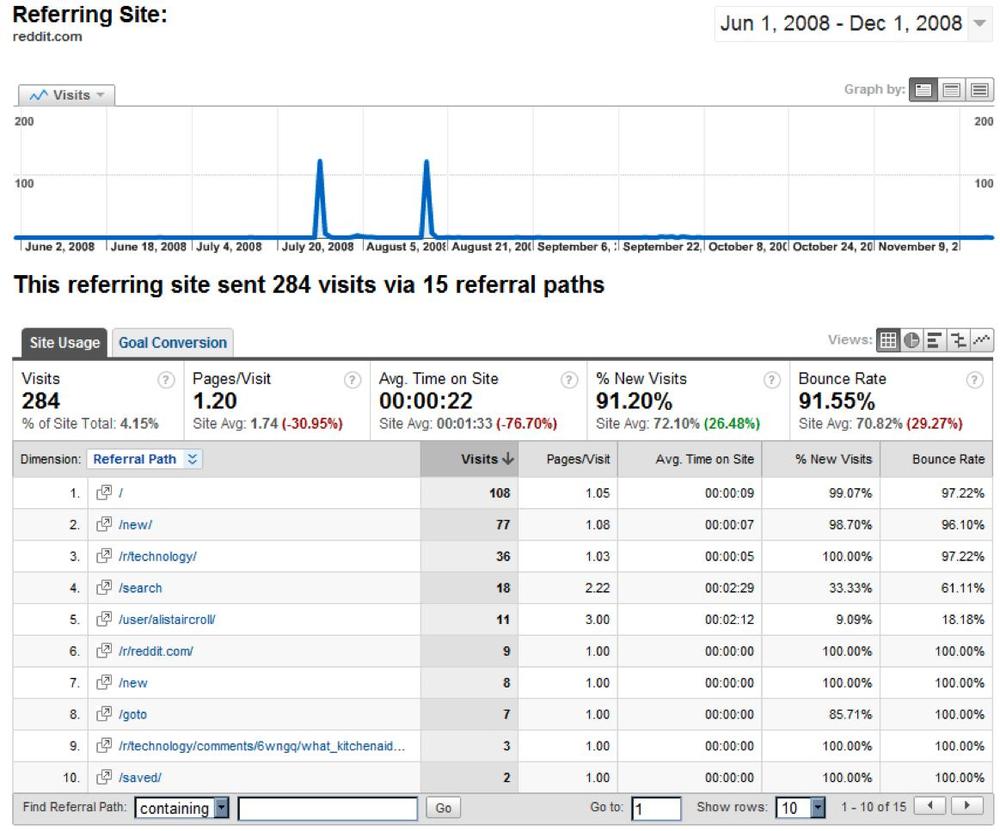Traffic from reddit, broken down by source in Google Analytics
