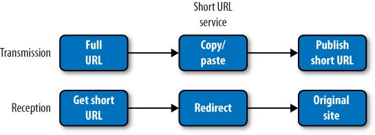 URL shortening services such as bit.ly and tinyurl abbreviate your URL, then redirect those who click on the shortened version to the original site content