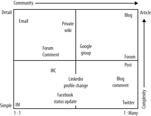 Classifying community platforms by message detail and degree of openness
