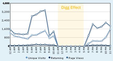 The “Digg Effect” on Nick La’s N.Design Studios portfolio site—after a sudden burst of interest, this site became inoperable