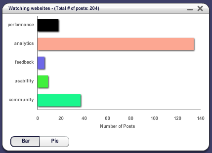 An analysis of keywords across blog postings within Radian6