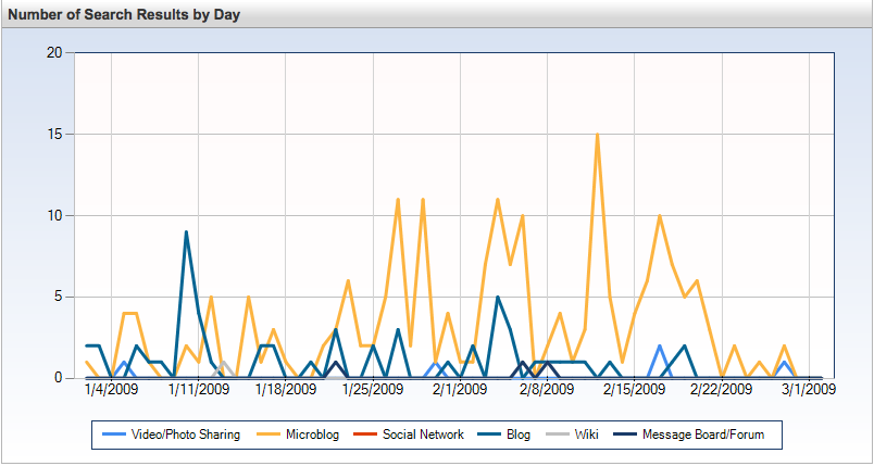 The Share of Voices report in Techrigy’s SM2 product shows the number of times people have searched for a particular subject