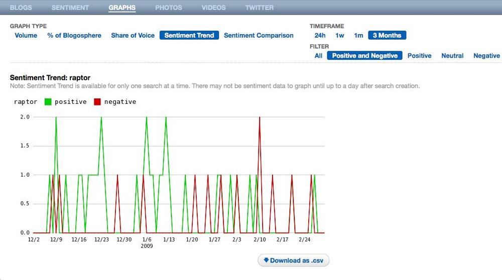 A sentiment graph in Scout Labs, based on a semantic analysis of language