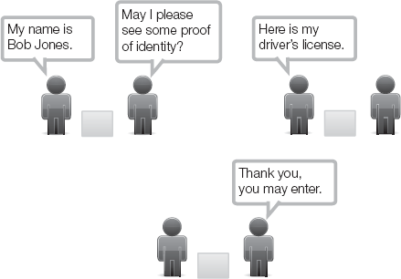 The access control process.