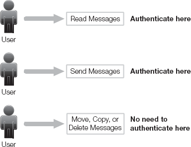 Use case diagram for a simple Web mail system.