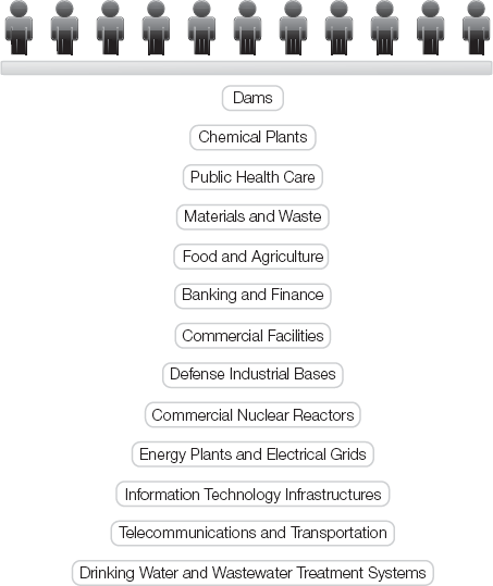 Critical infrastructures.