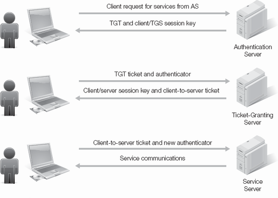 Kerberos for authentication, authorization, and service request.