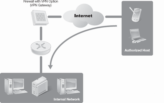 VPN communications.