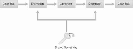 Symmetric key encryption process.