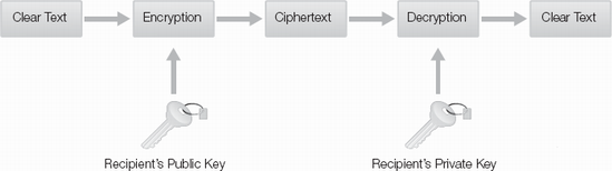 Example of asymmetric key encryption process, encrypting with public key for confidentiality.