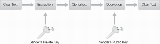 Example of asymmetric key encryption process, encrypting with private key for authentication.