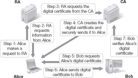 CA in a PKI system.