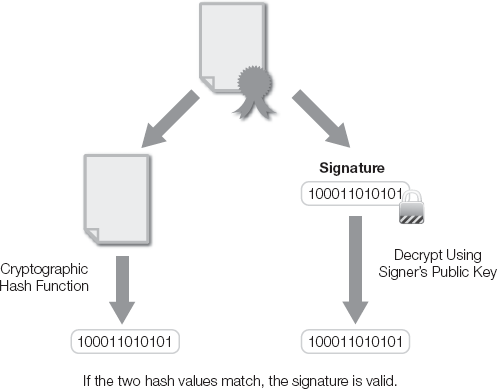 Digital signature verification.