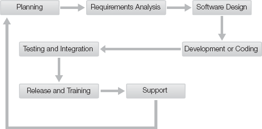 The software development life cycle.