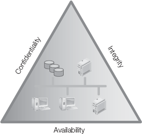 The CIA triad represents three criteria for maintaining secure information.