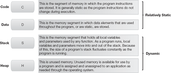 Basic memory structure.