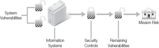 System vulnerabilities, security controls, and mission risk.