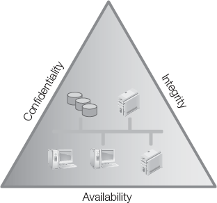 The CIA triad.